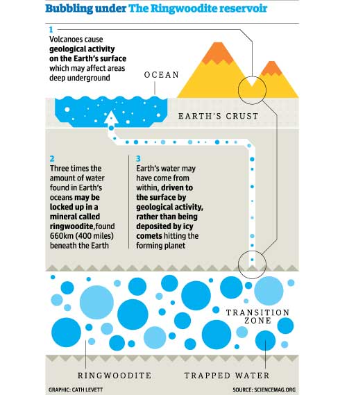 Earth may have underground ‘ocean’ three times that on surface