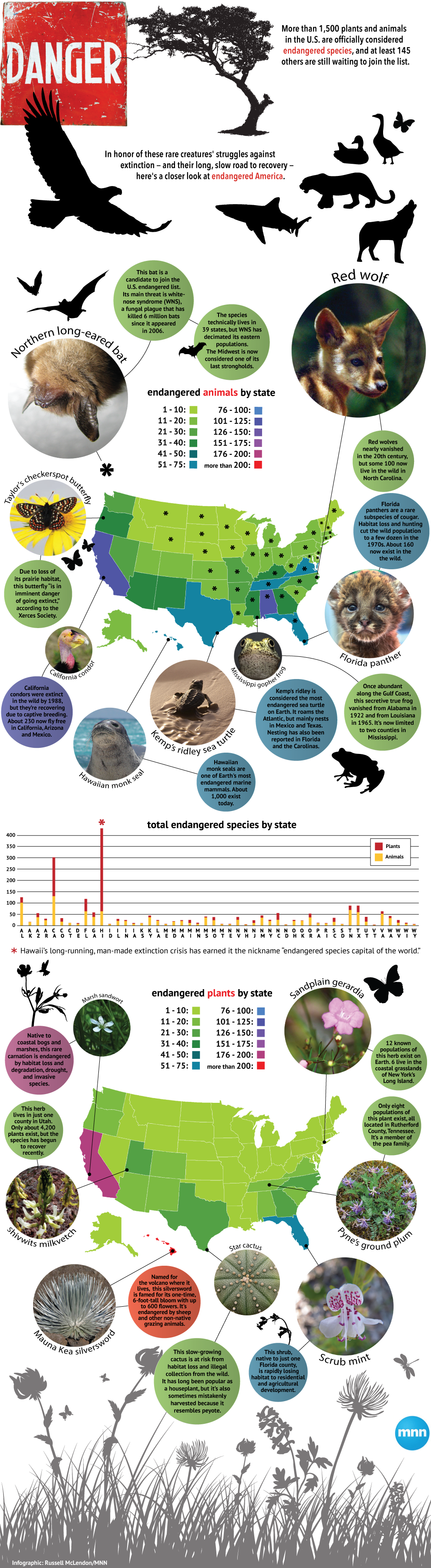 Which U.S. states have the most endangered species?